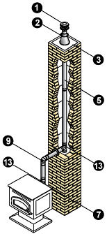 Masonry Chimney Relining